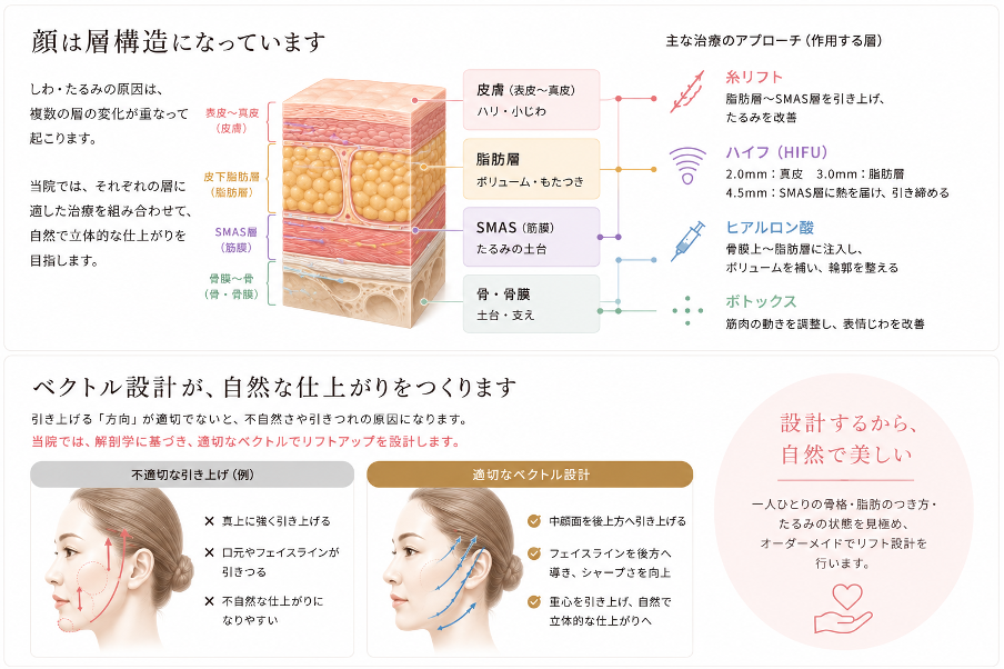 当院のたるみ治療の考え方